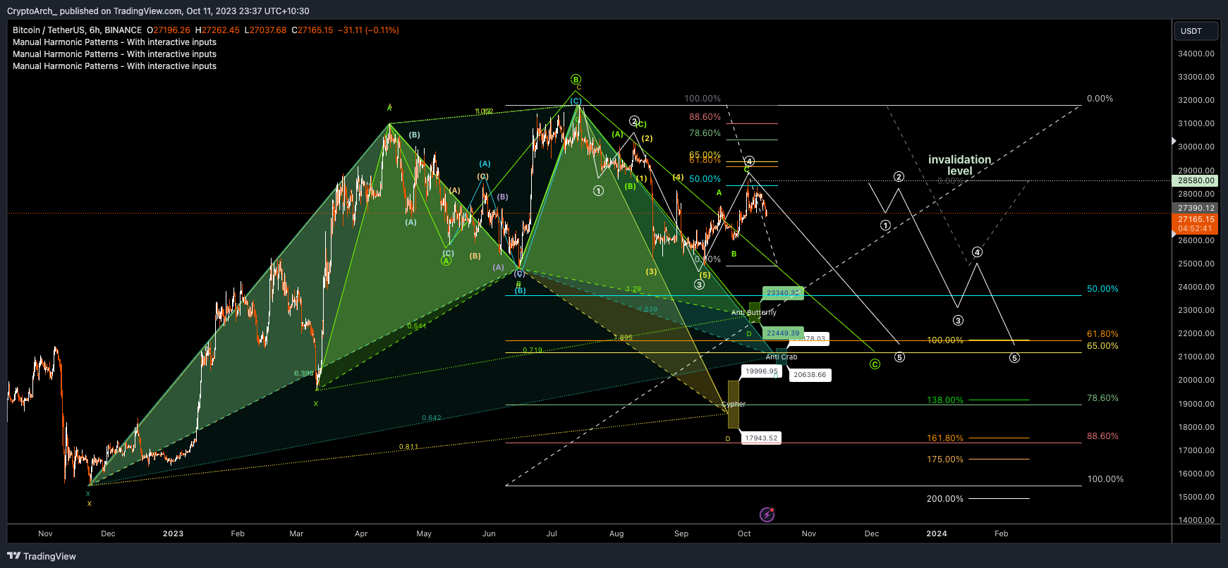 BINANCE:BTCUSDT Chart Image by CryptoArch_
