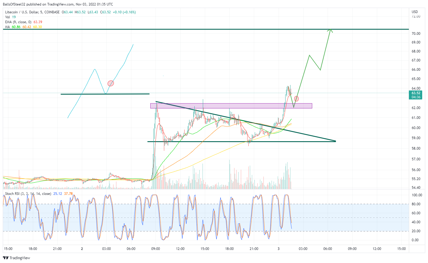 COINBASE:LTCUSD Chart Image by BallsOfSteel32