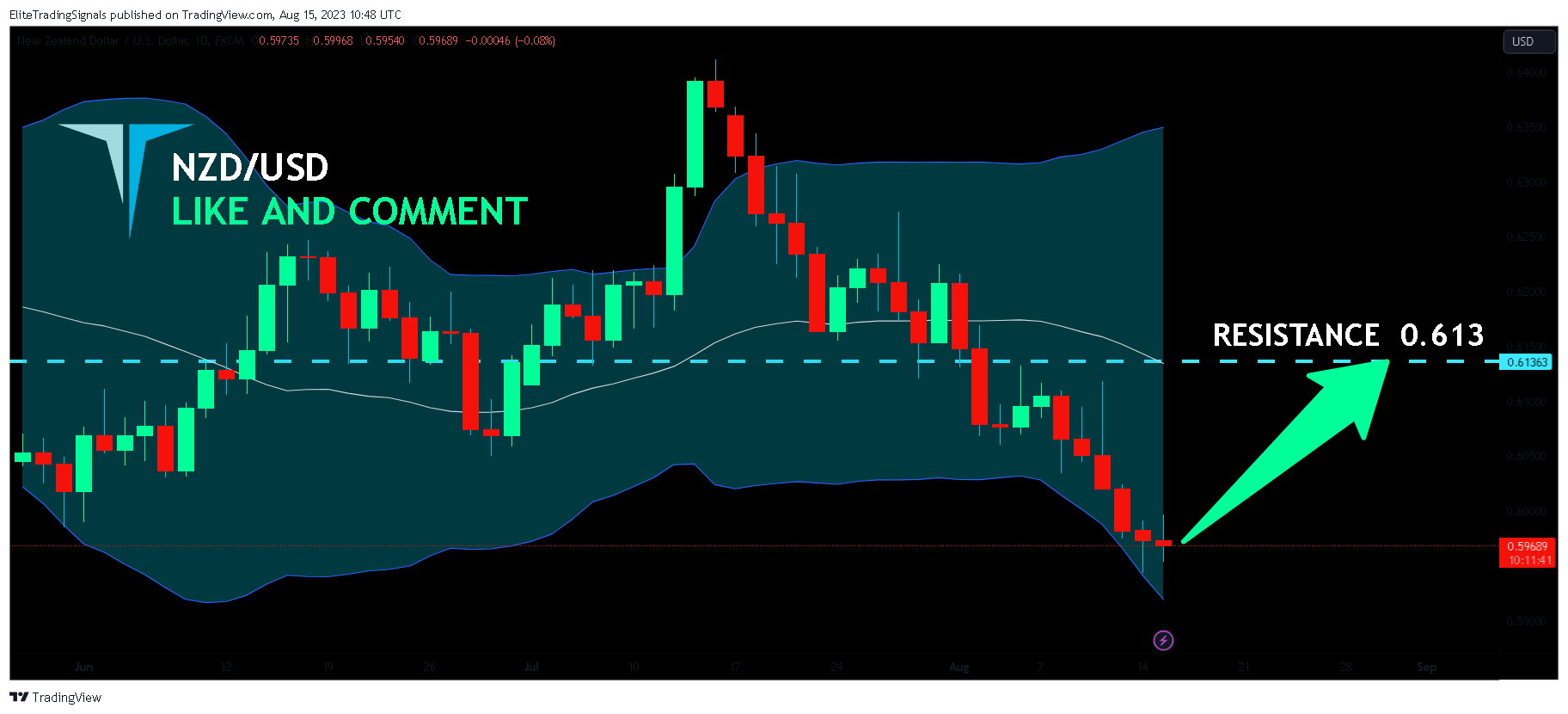 FX:NZDUSD Chart Image by EliteTradingSignals