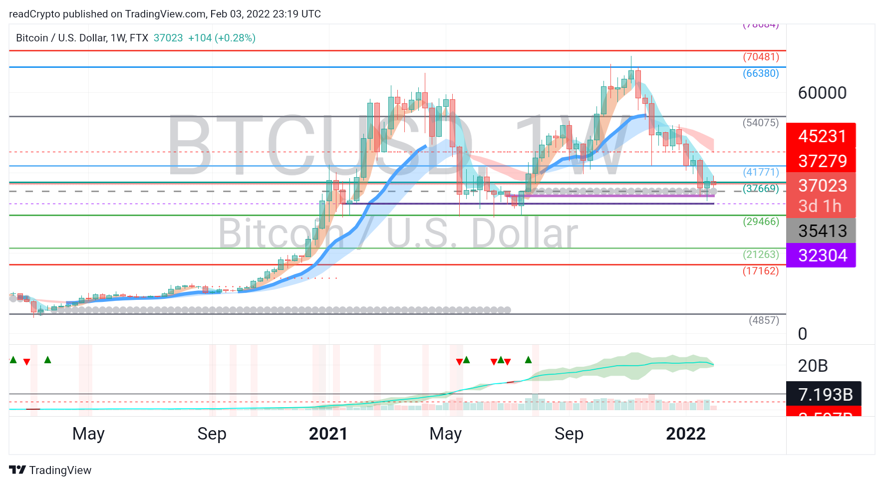 FTX:BTCUSD Chart Image by readCrypto