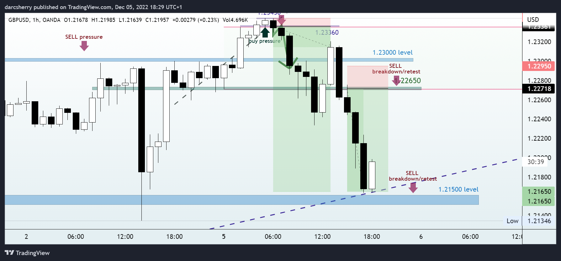 OANDA:GBPUSD Chart Image by darcsherry