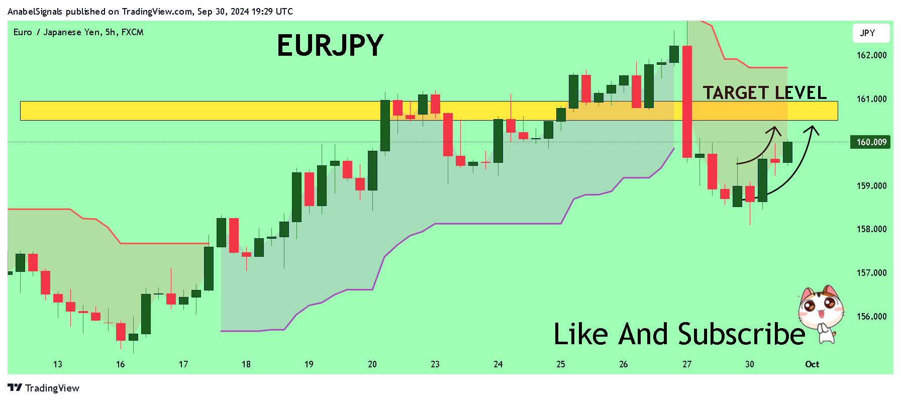 FX:EURJPY Chart Image by AnabelSignals
