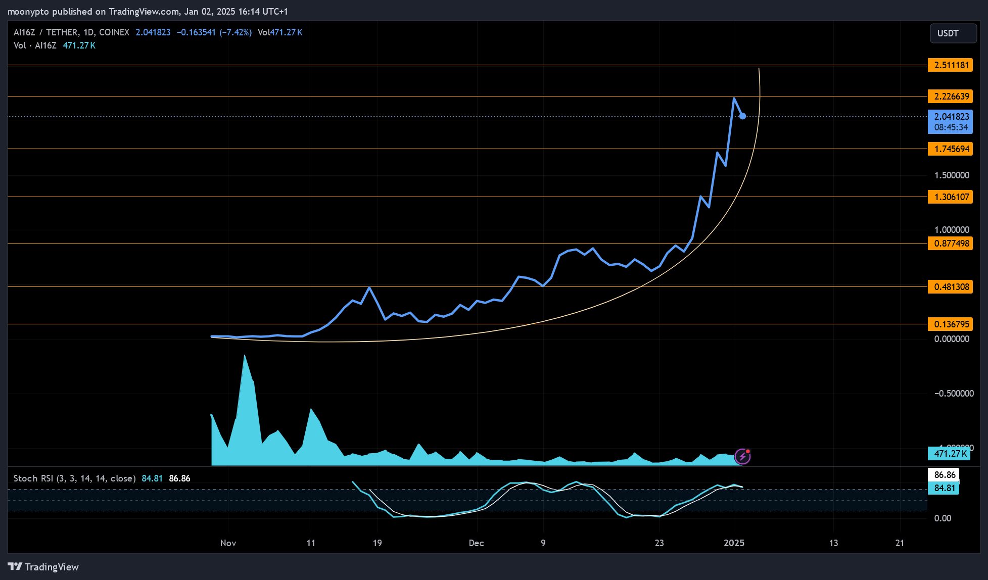 COINEX:AI16ZUSDT Chart Image by moonypto