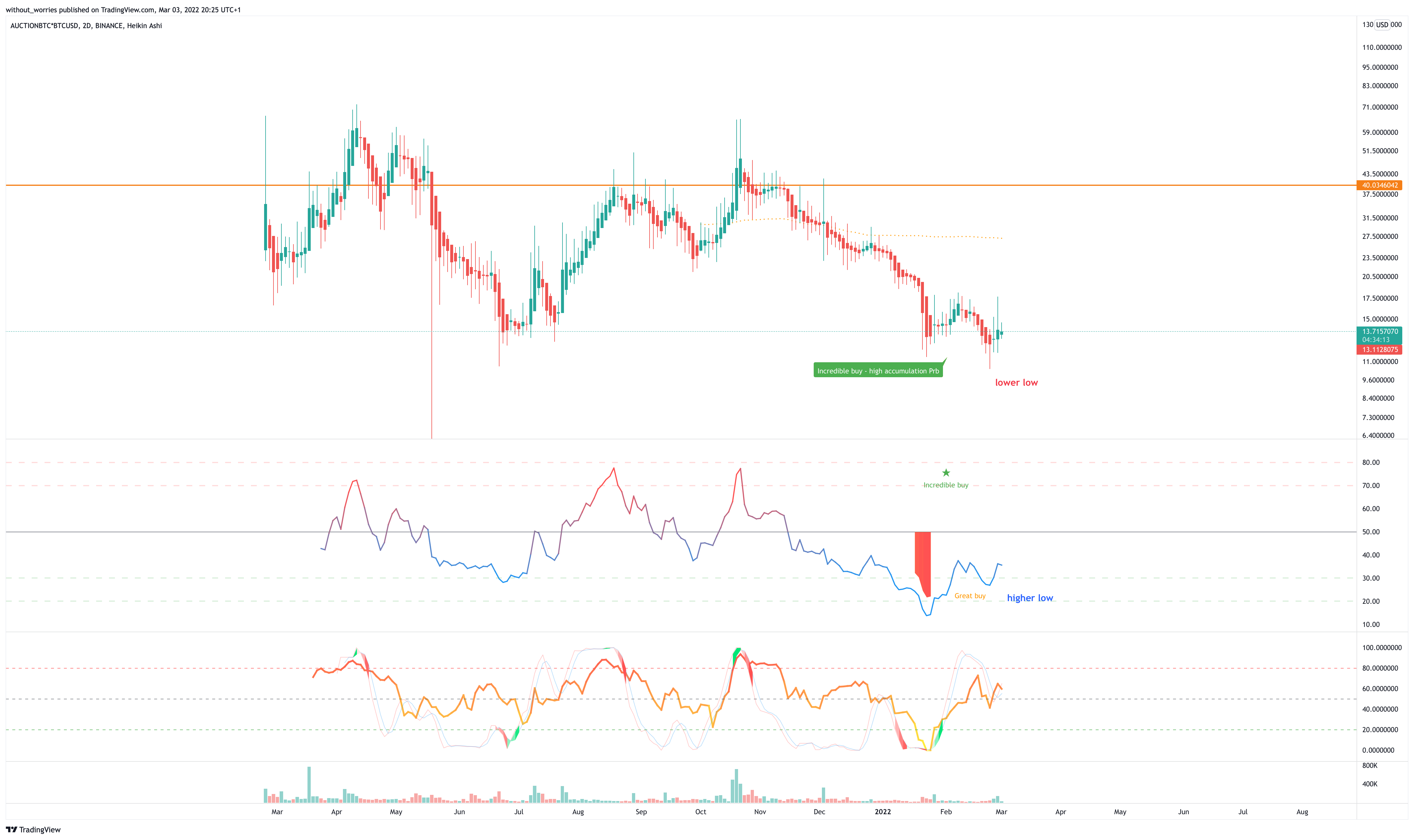 BINANCE:AUCTIONBTC*BITSTAMP:BTCUSD Chart Image by without_worries
