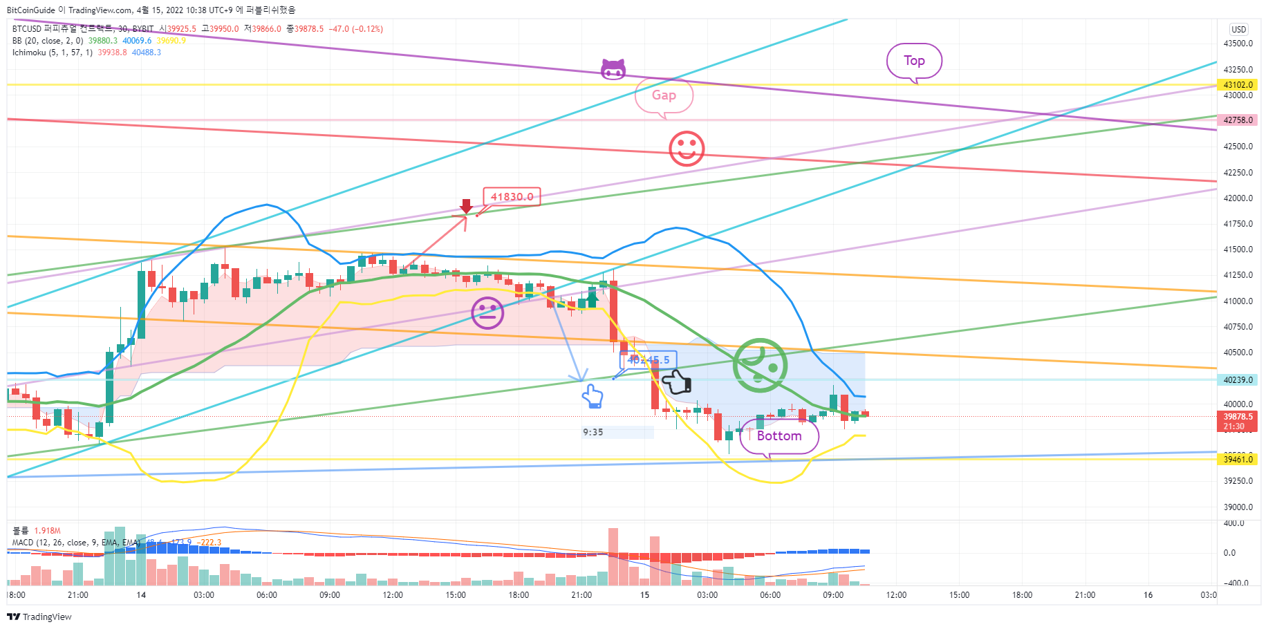 BYBIT:BTCUSD Chart Image by BitCoinGuide