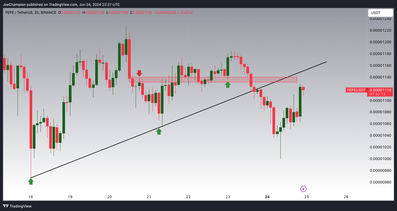BINANCE:PEPEUSDT Chart Image by JoeChampion