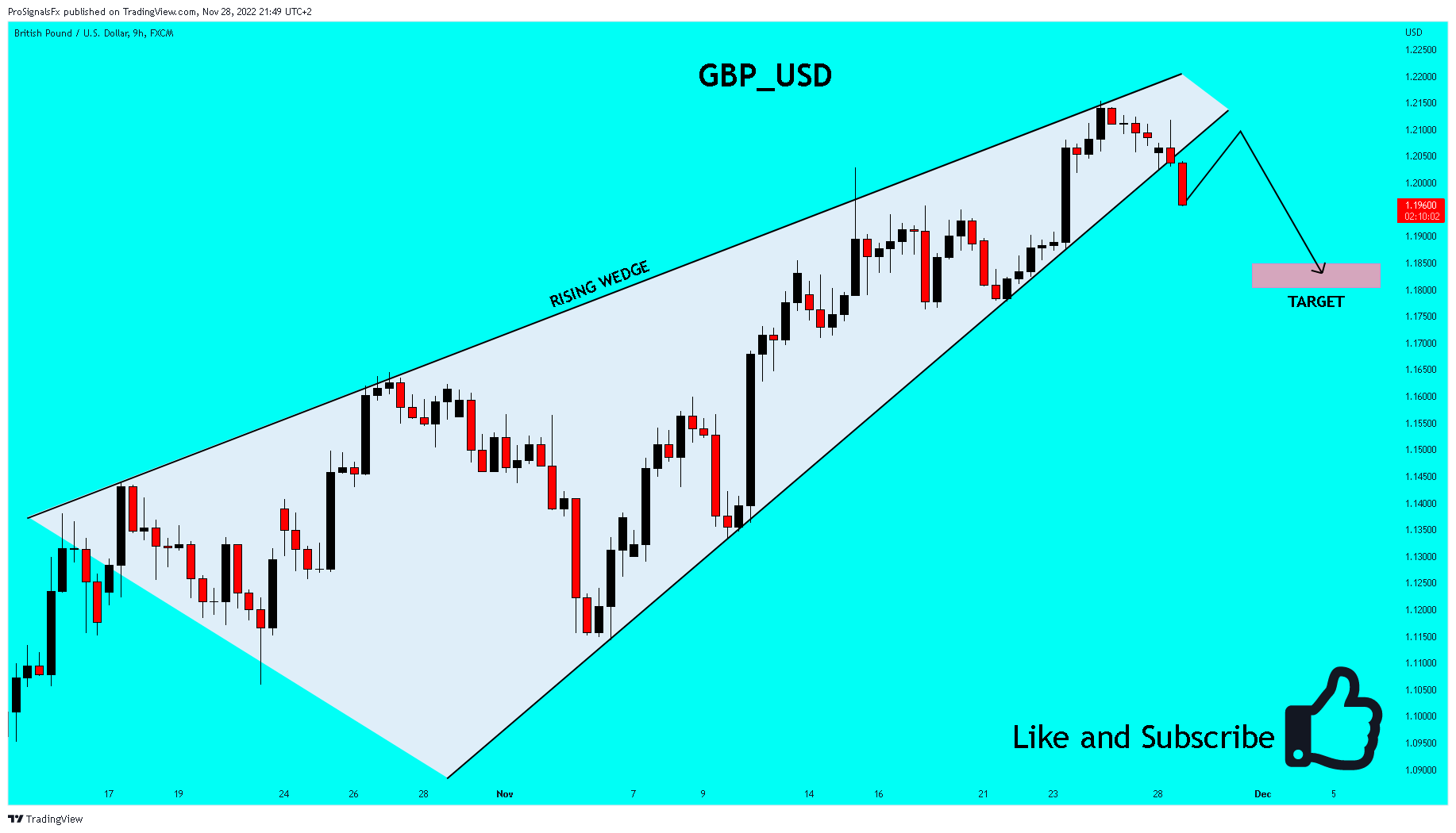 FX:GBPUSD Chart Image by ProSignalsFx