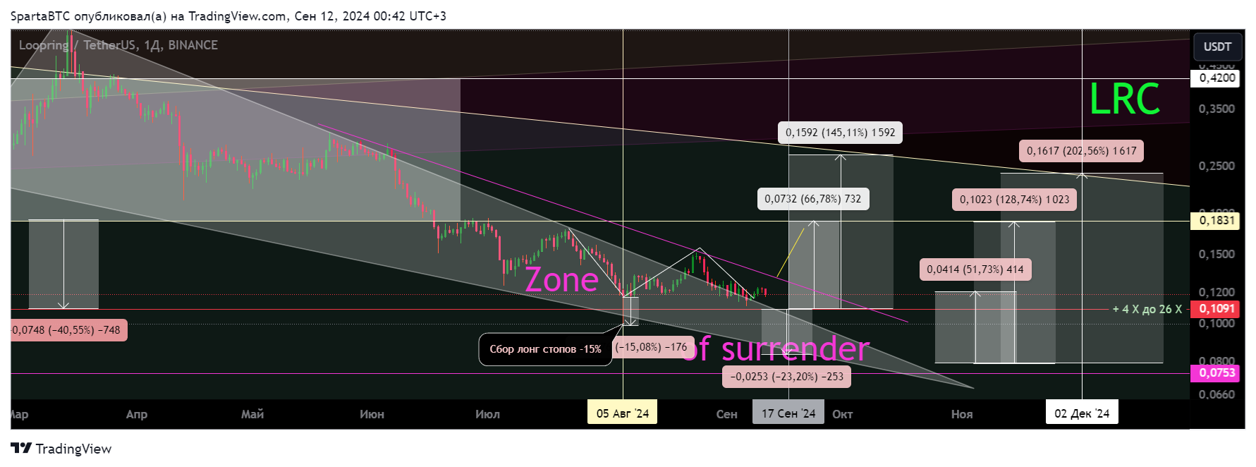 BINANCE:LRCUSDT Chart Image by SpartaBTC