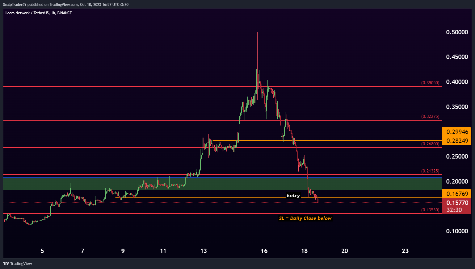 BINANCE:LOOMUSDT Chart Image by HesamUNT