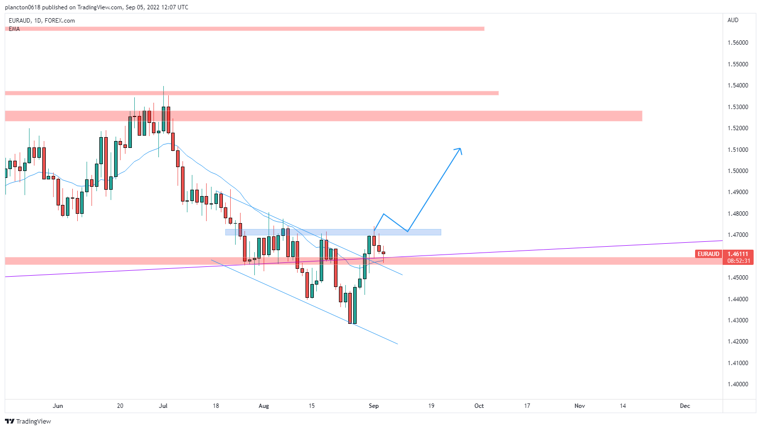 FOREXCOM:EURAUD Chart Image by InkyGrip