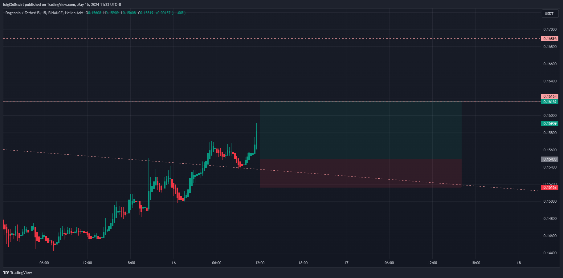 BINANCE:DOGEUSDT Chart Image by Habadoo