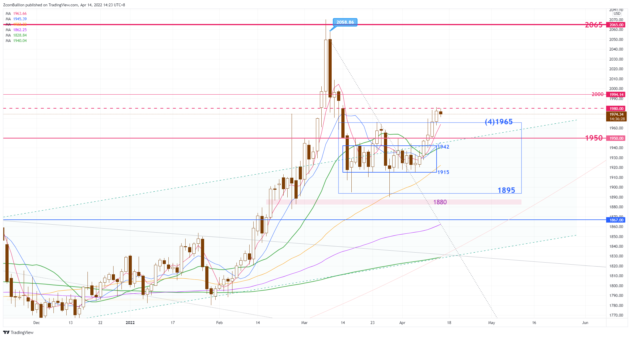CURRENCYCOM:GOLD Chart Image by 1uptick