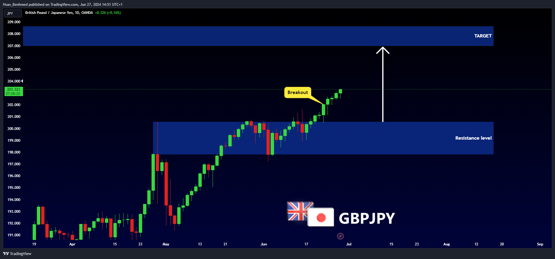 OANDA:GBPJPY Chart Image by Hsan_Benhmed