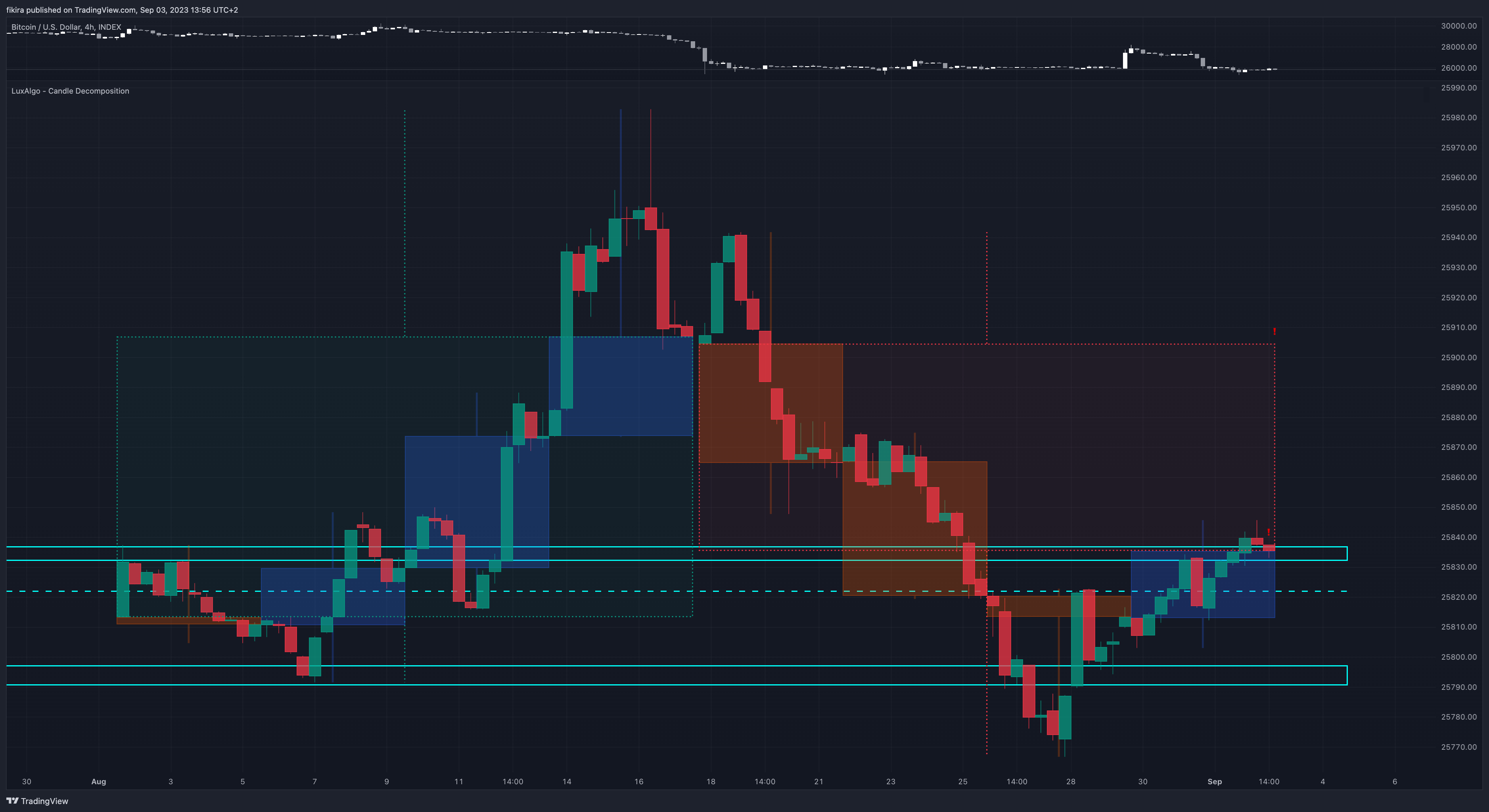 INDEX:BTCUSD Chart Image by fikira