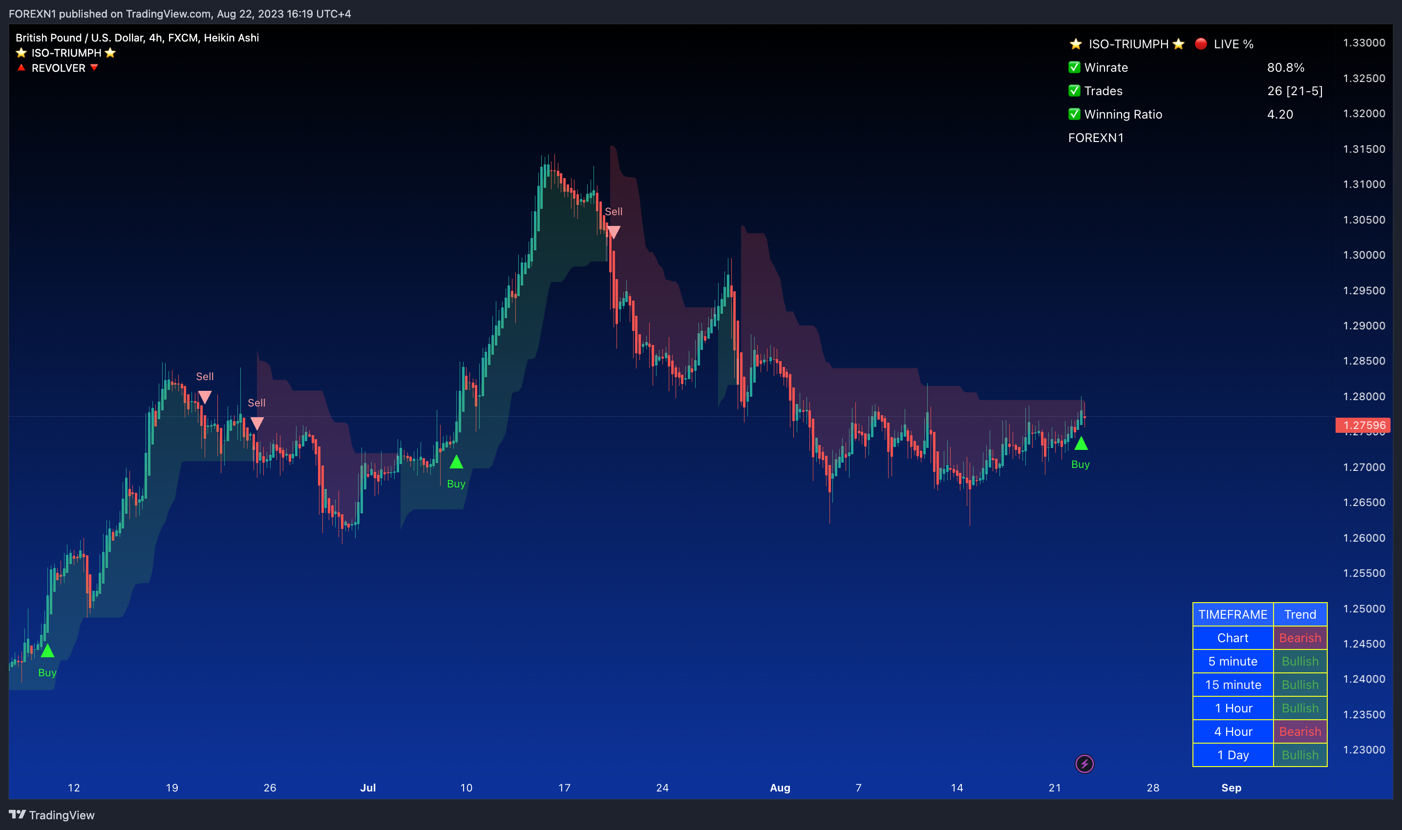 FX:GBPUSD Chart Image by FOREXN1