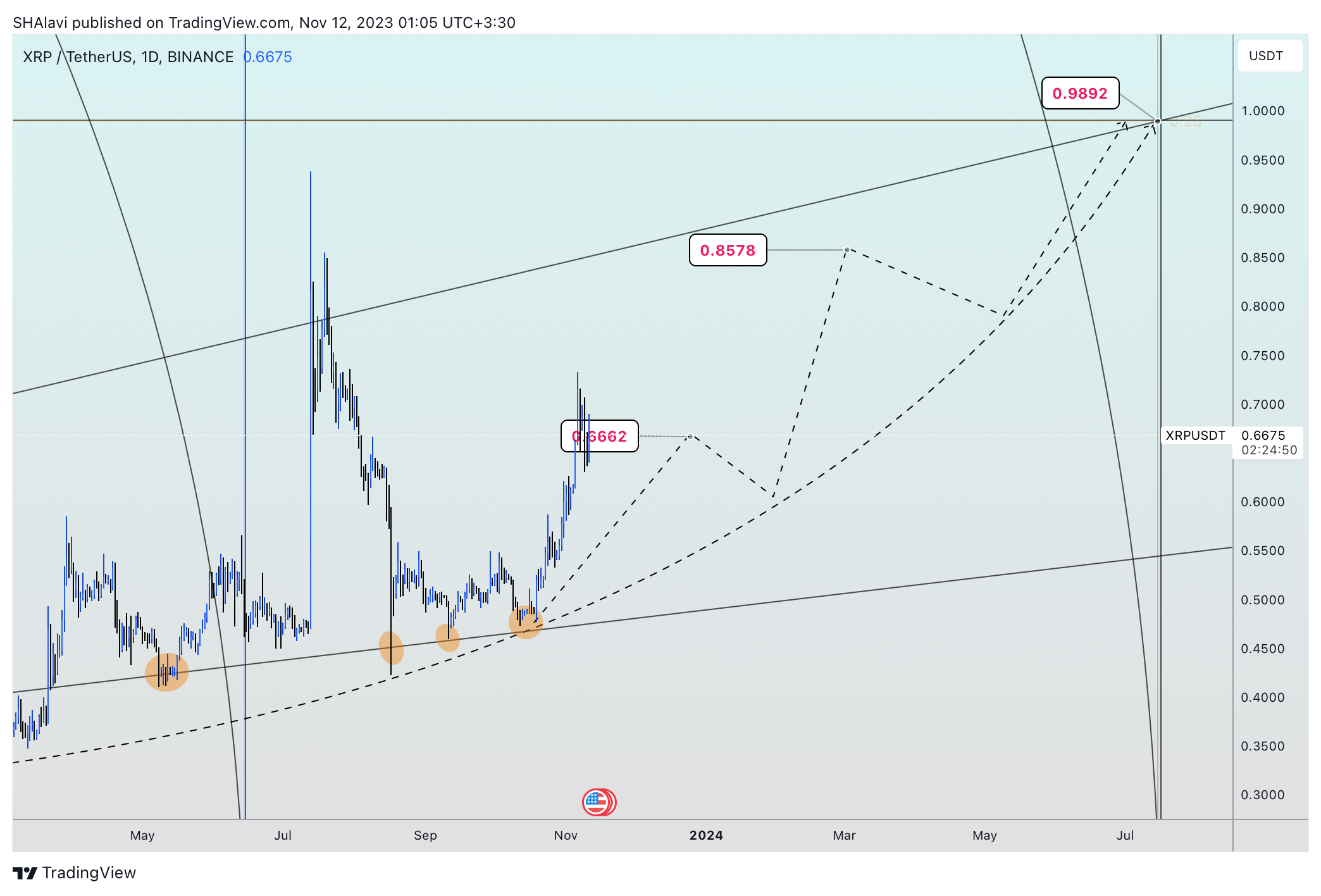 BINANCE:XRPUSDT Chart Image by SHAlavi