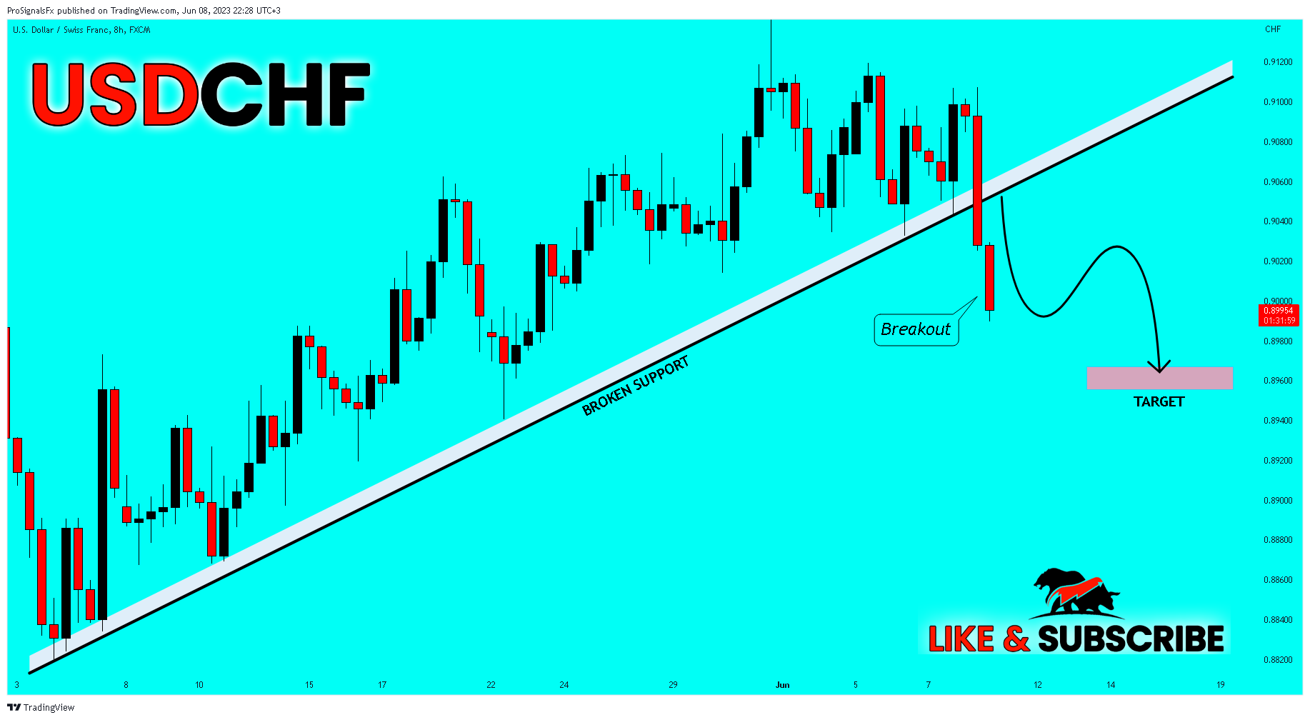 FX:USDCHF Chart Image by ProSignalsFx