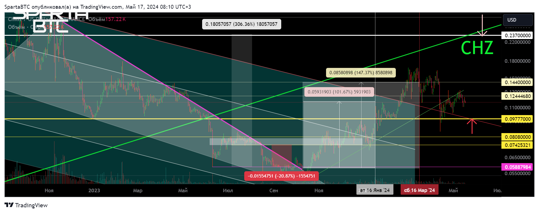 BINANCE:CHZUSD Chart Image by SpartaBTC
