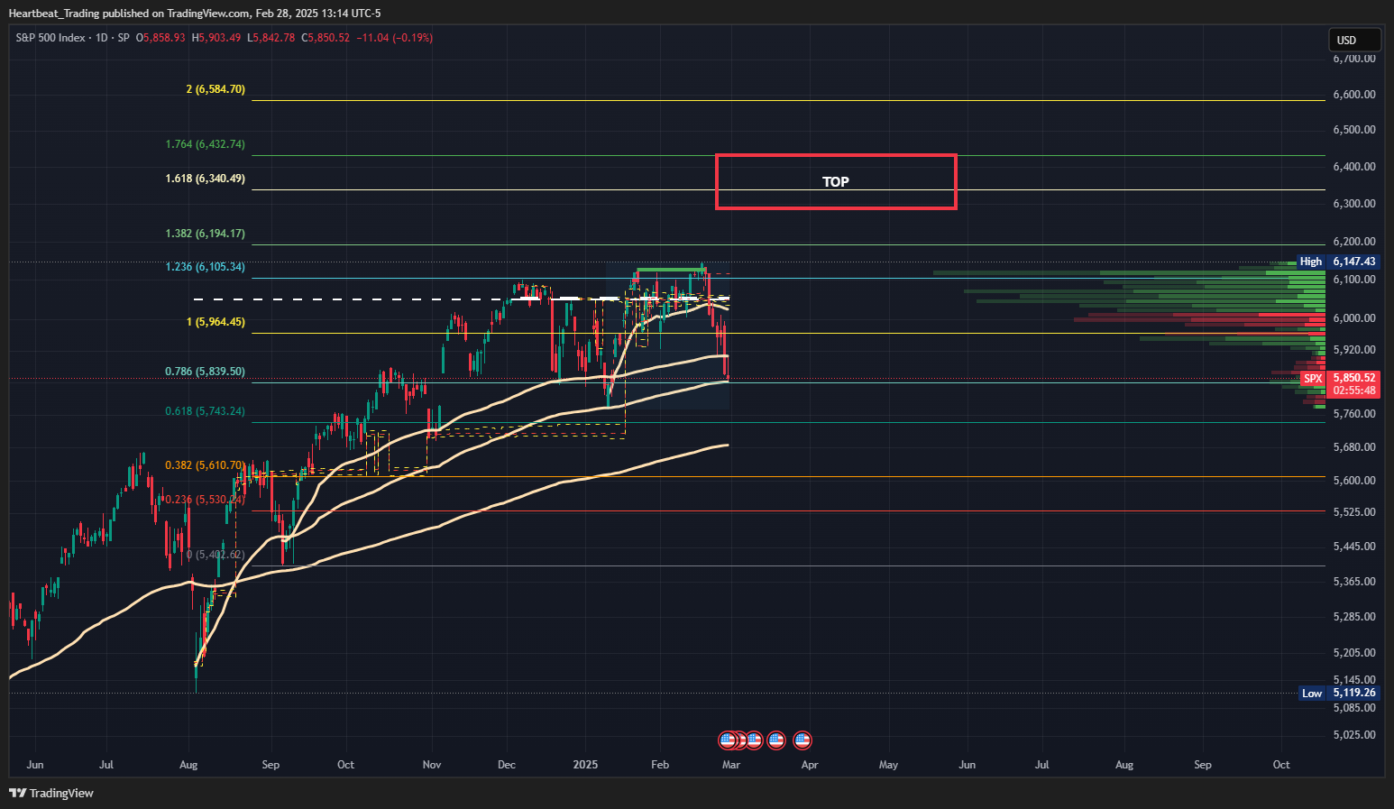 SP:SPX Chart Image by Heartbeat_Trading