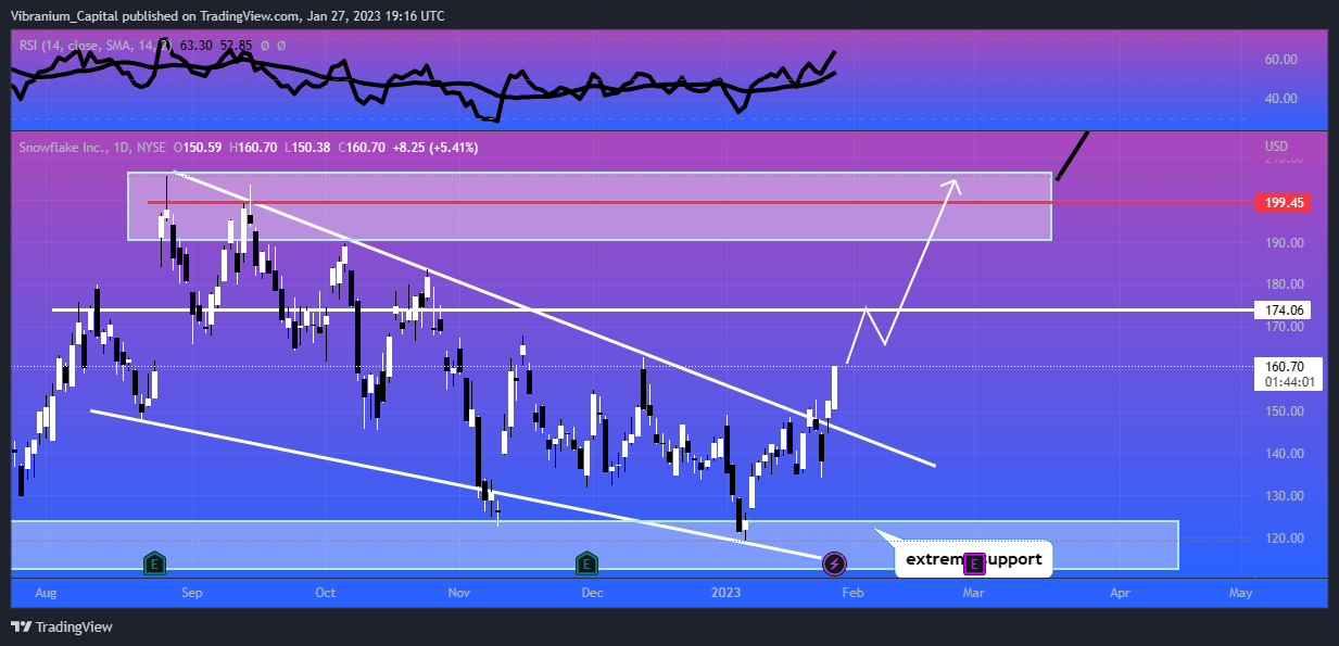 NYSE:SNOW Chart Image by Aura_Trades