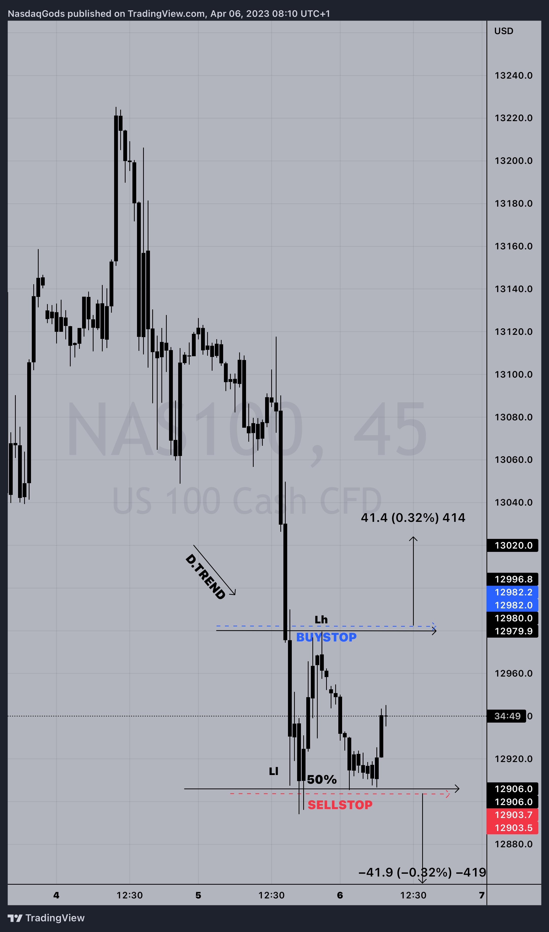 PEPPERSTONE:NAS100 Chart Image by lazyluchi