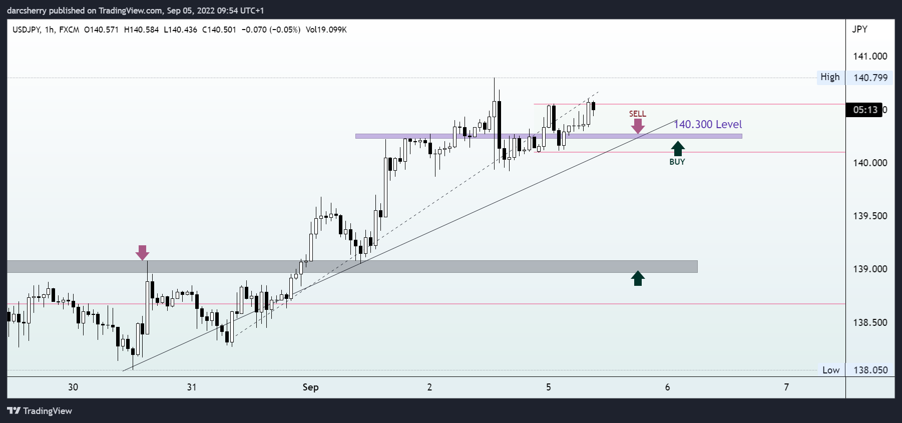 FX:USDJPY Chart Image by darcsherry