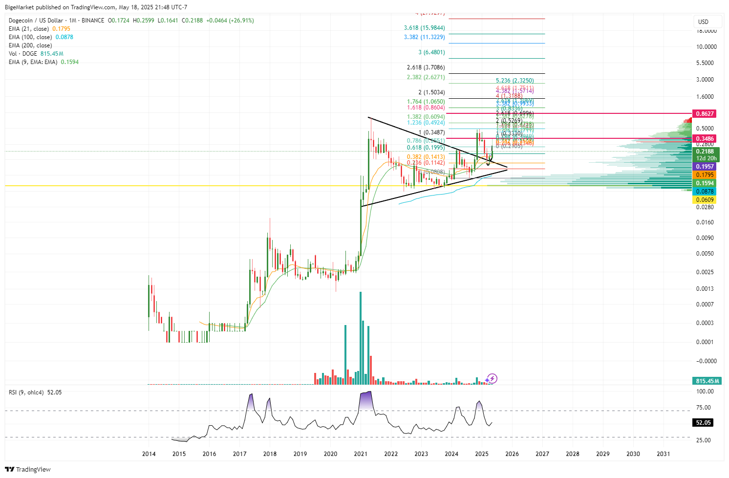 BINANCE:DOGEUSD Chart Image by BigeMarket