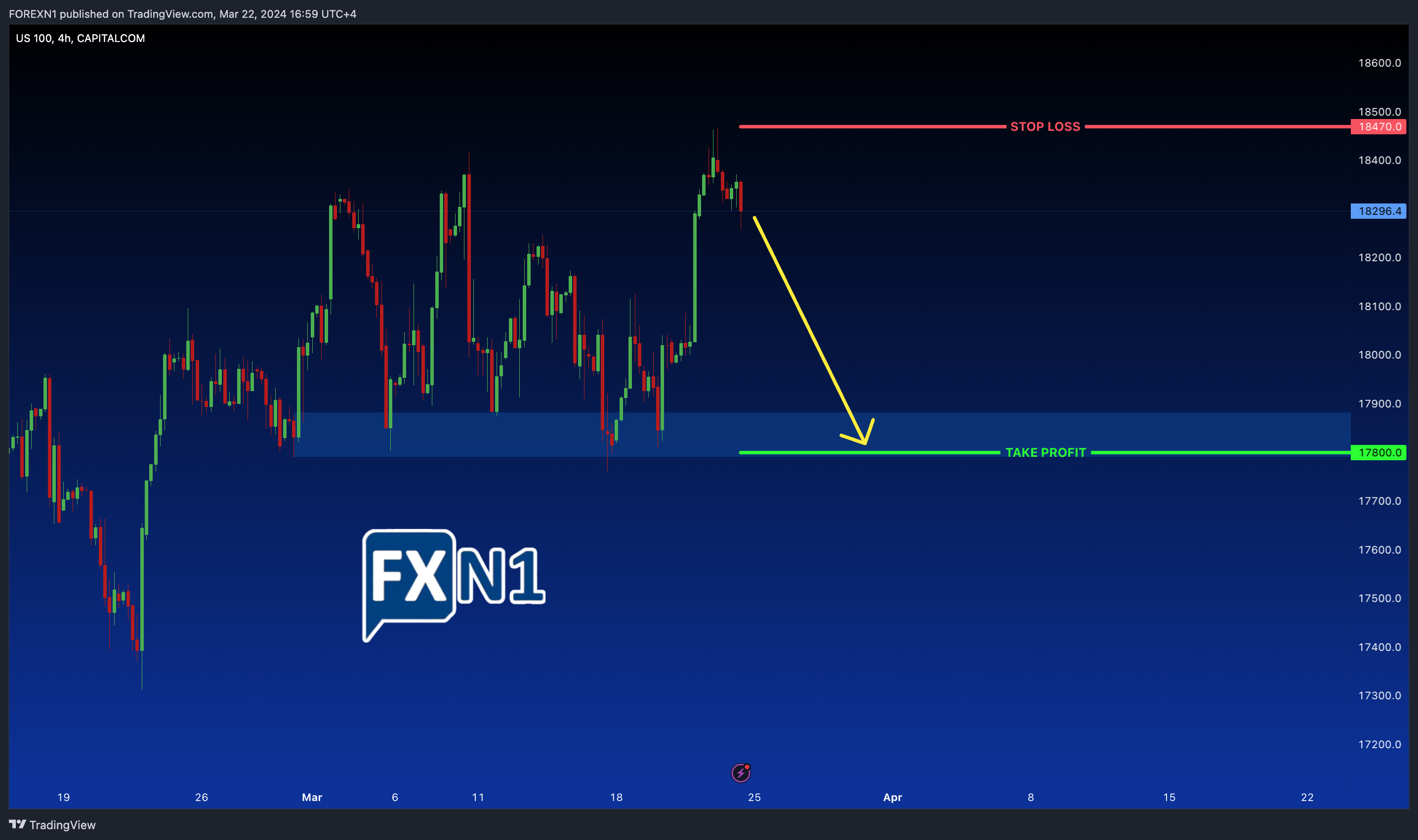 CAPITALCOM:US100 Chart Image by FOREXN1