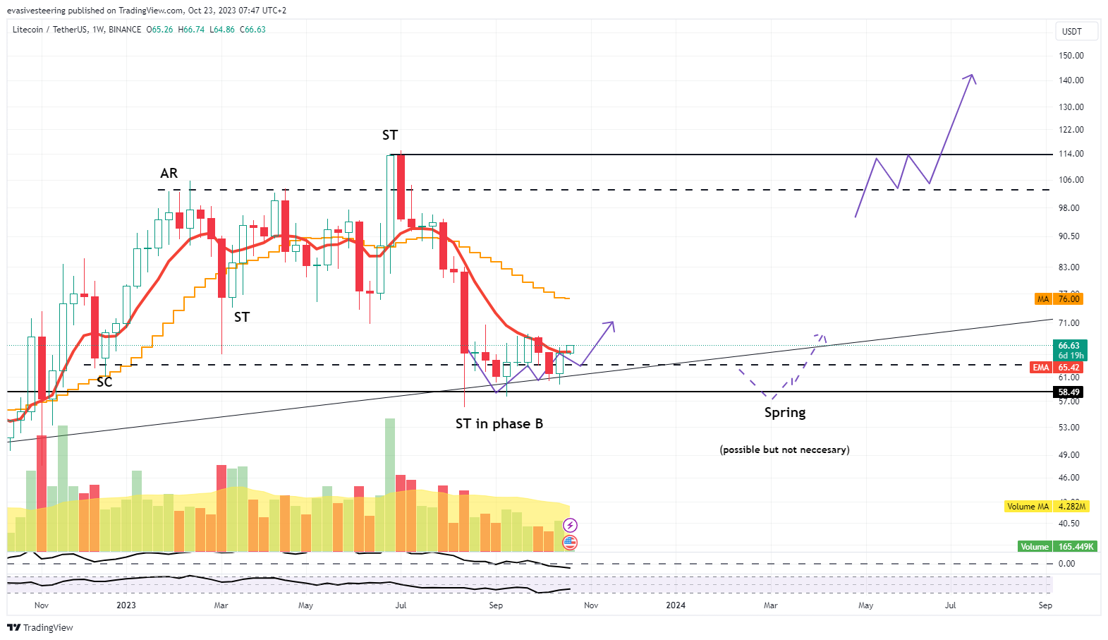 BINANCE:LTCUSDT Chart Image by evasivesteering