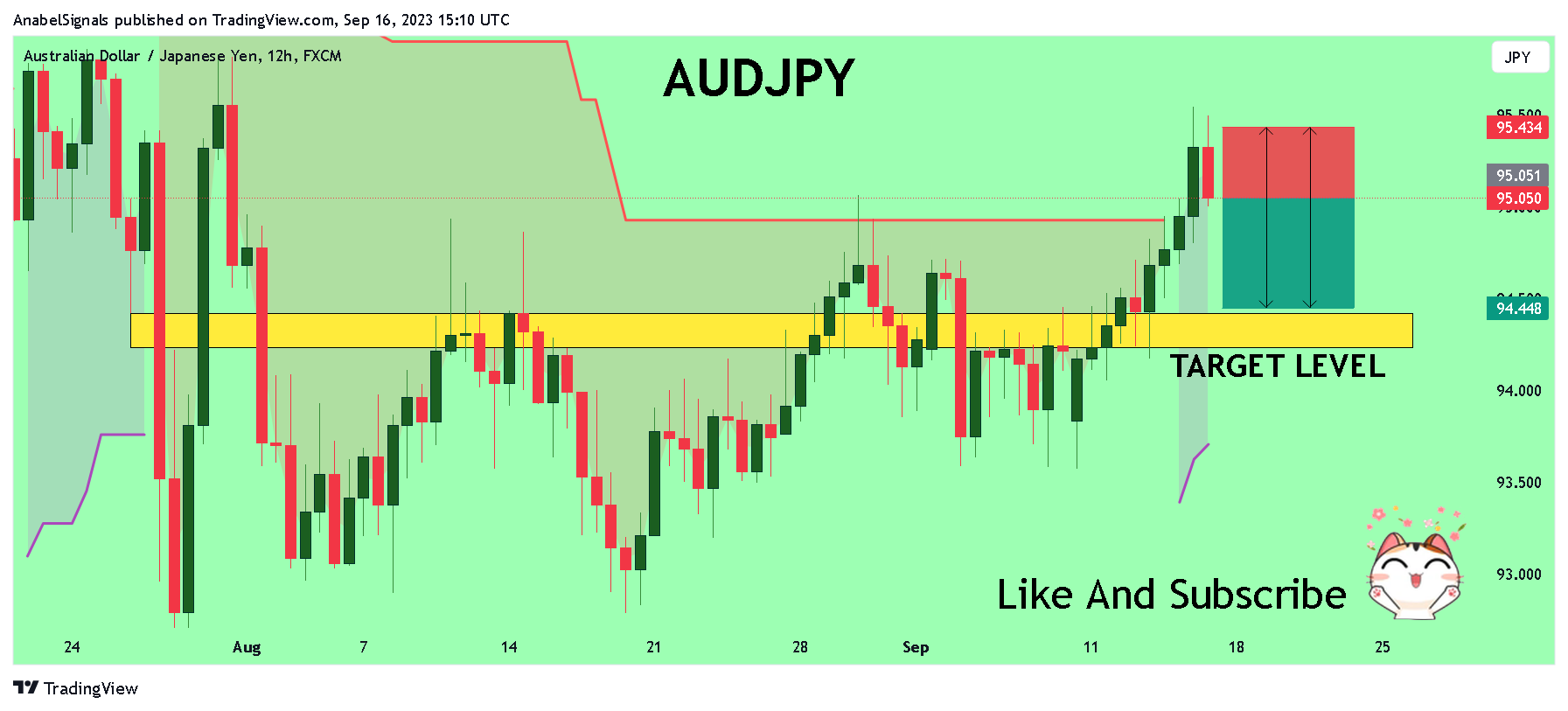 FX:AUDJPY Chart Image by AnabelSignals