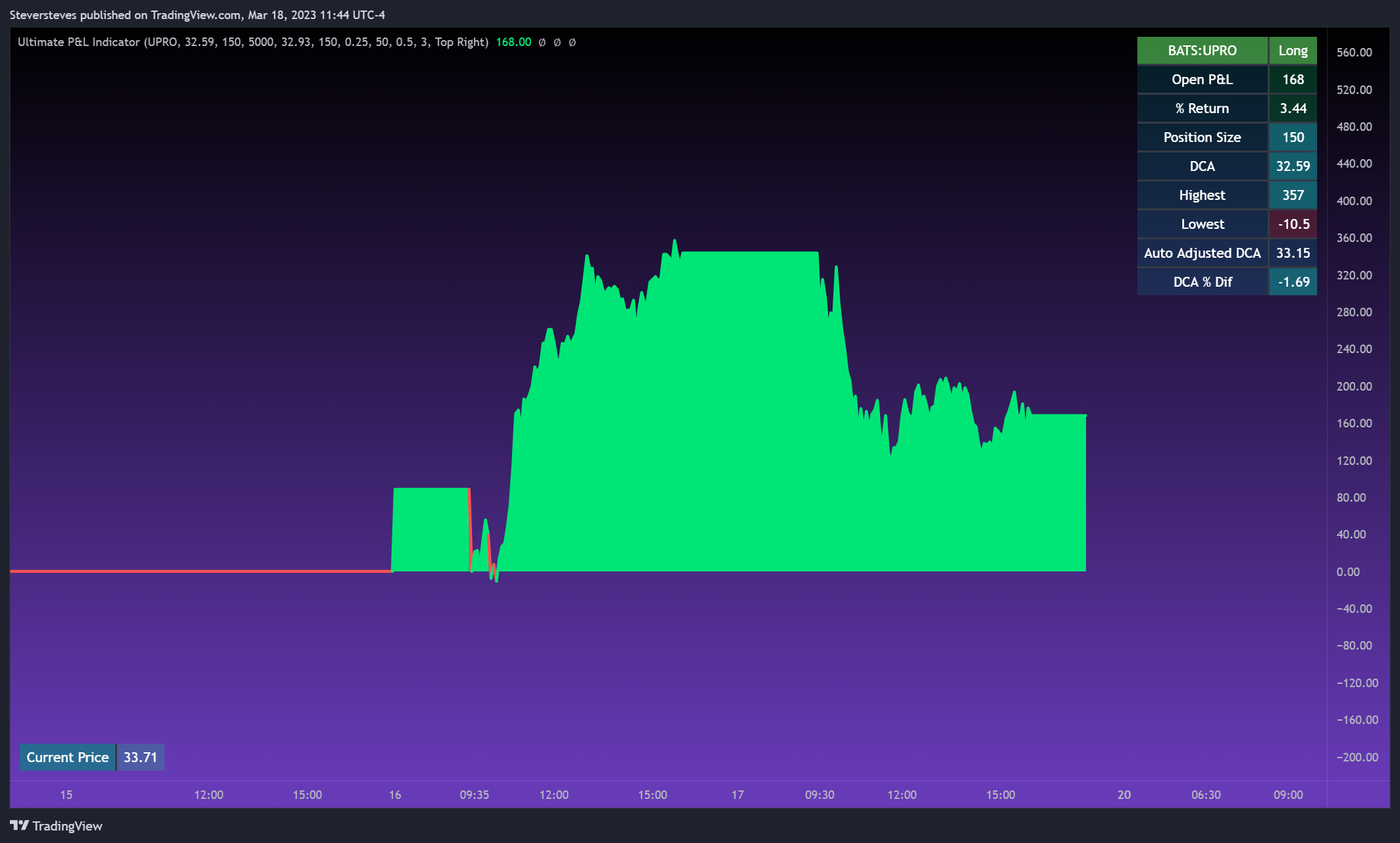 AMEX:UPRO Chart Image by Steversteves