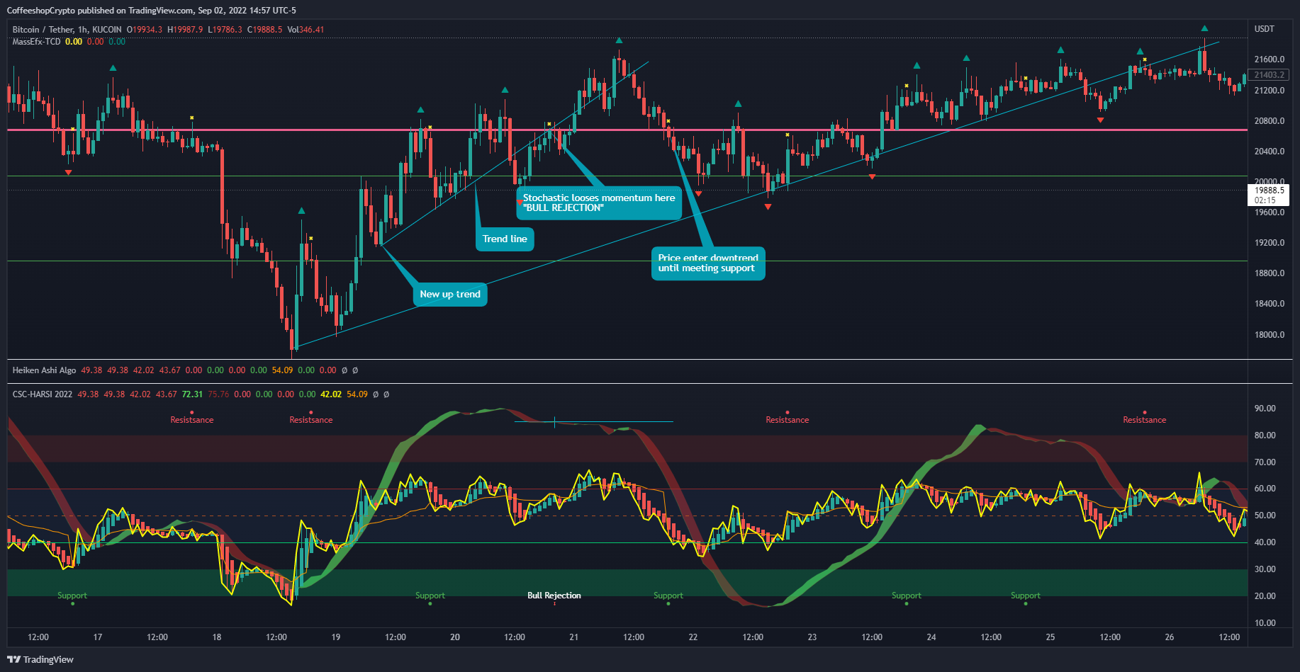 KUCOIN:BTCUSDT Chart Image by CoffeeshopCrypto