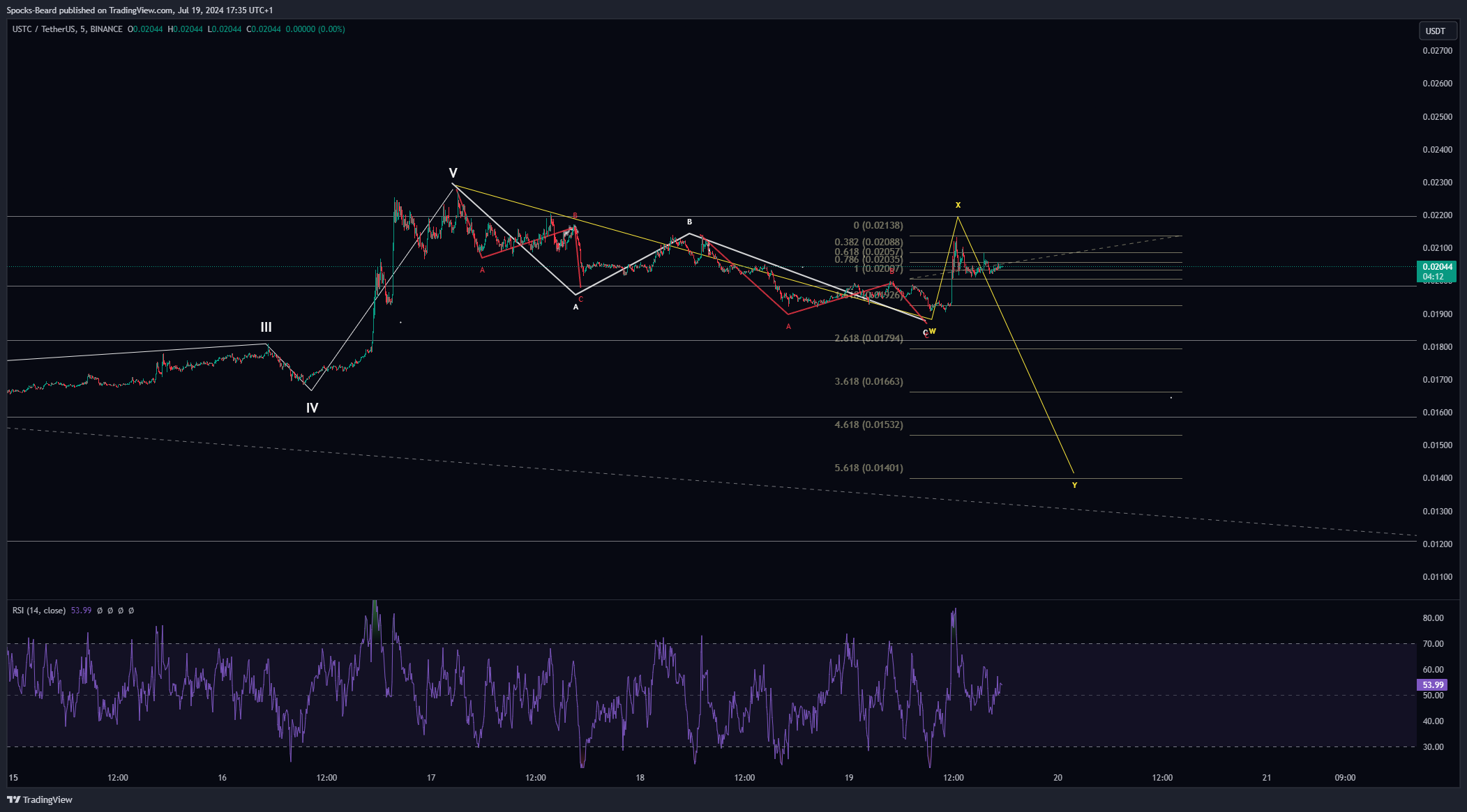 BINANCE:USTCUSDT Chart Image by Spocks-Beard