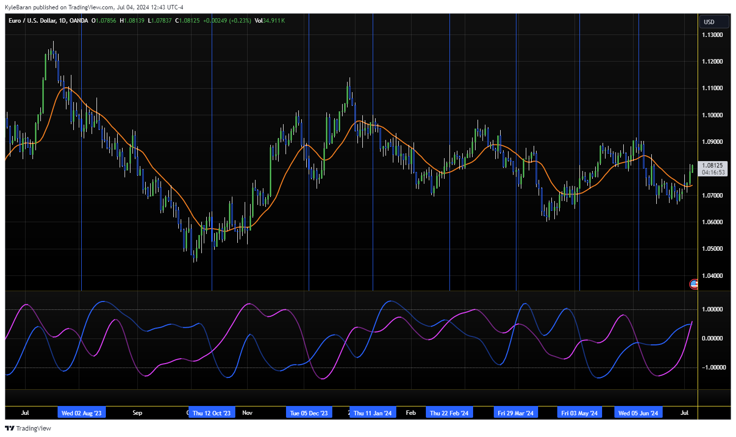 OANDA:EURUSD Chart Image by KyleBaran