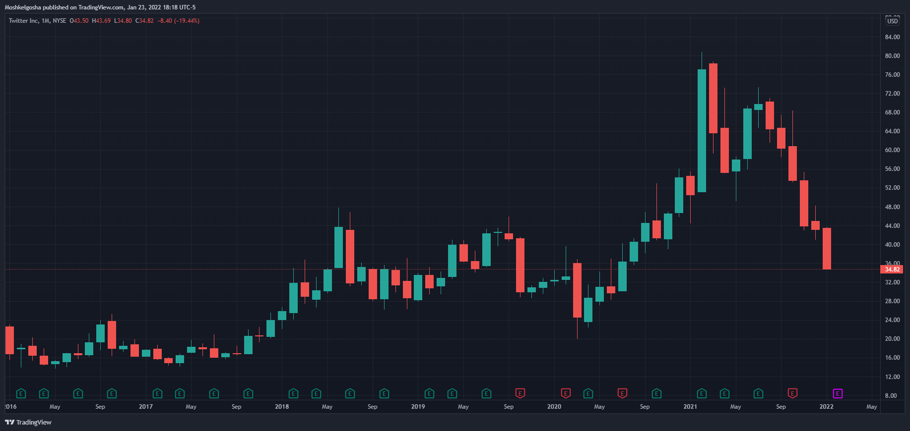 NYSE:TWTR Chart Image by Moshkelgosha