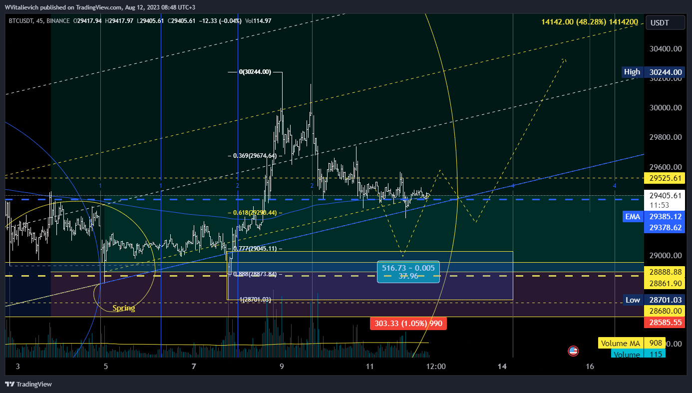 BINANCE:BTCUSDT Chart Image by WVitalievich