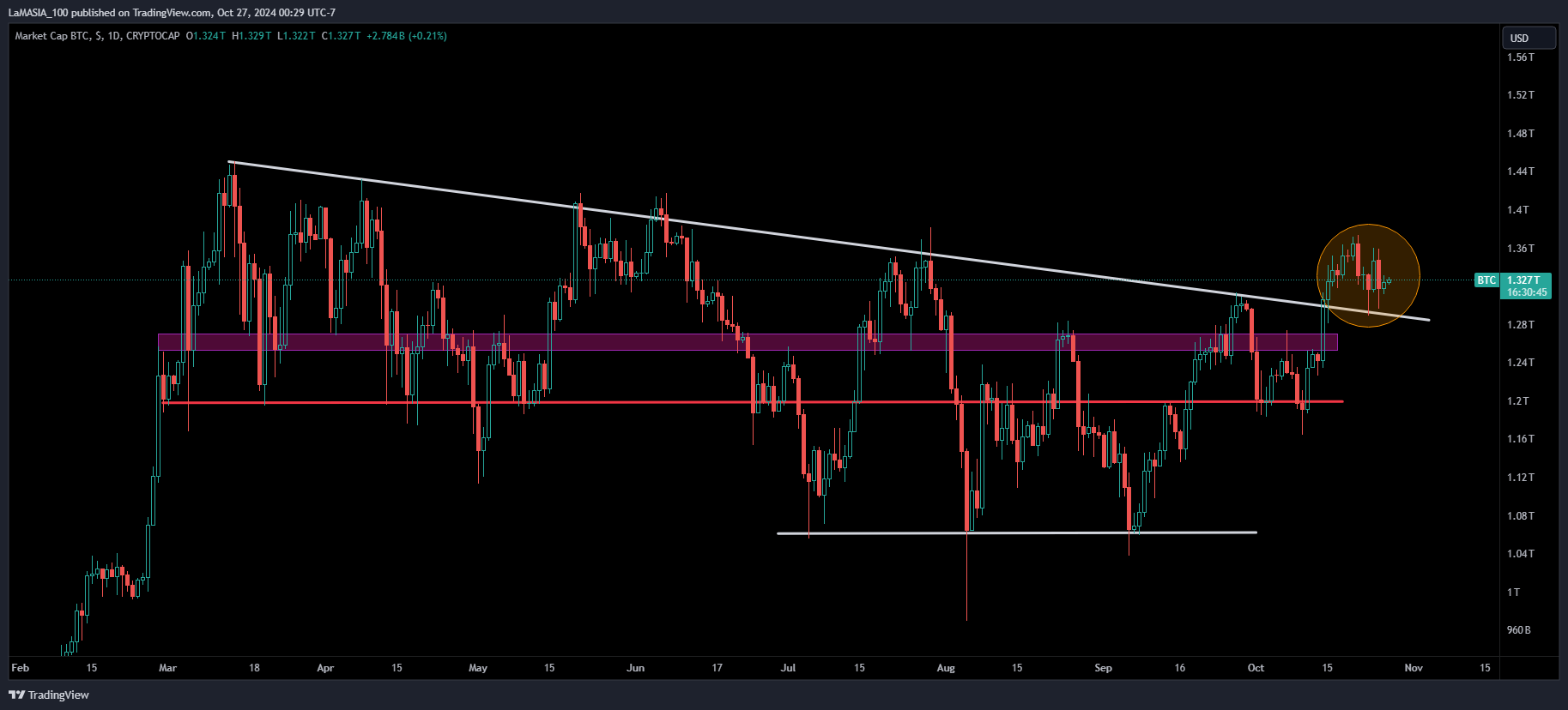 CRYPTOCAP:BTC Chart Image by LaMASIA_100