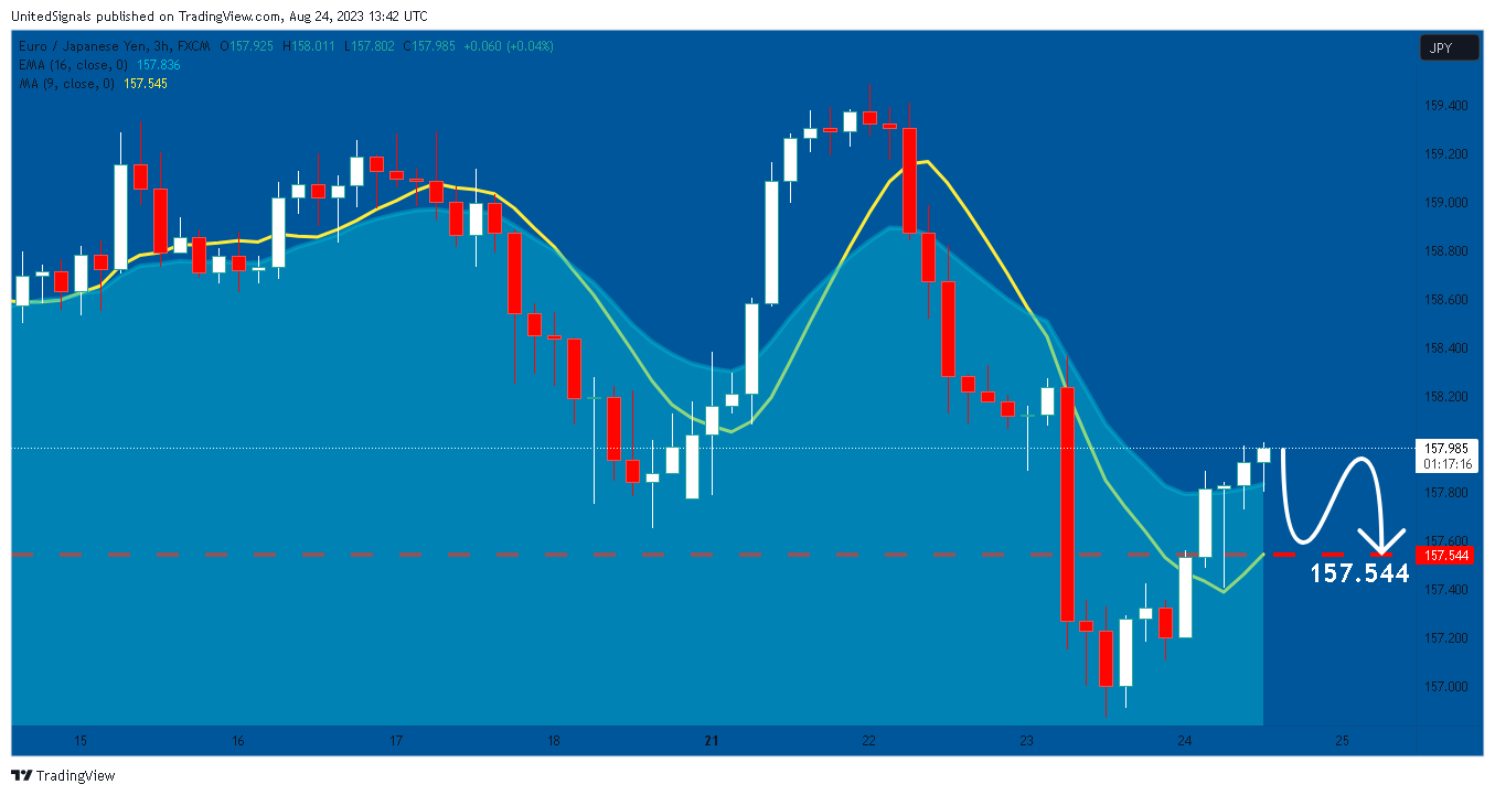 FX:EURJPY Chart Image by UnitedSignals