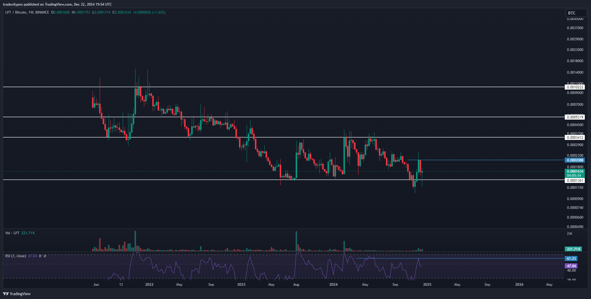 BINANCE:LPTBTC Chart Image by tradecitypro