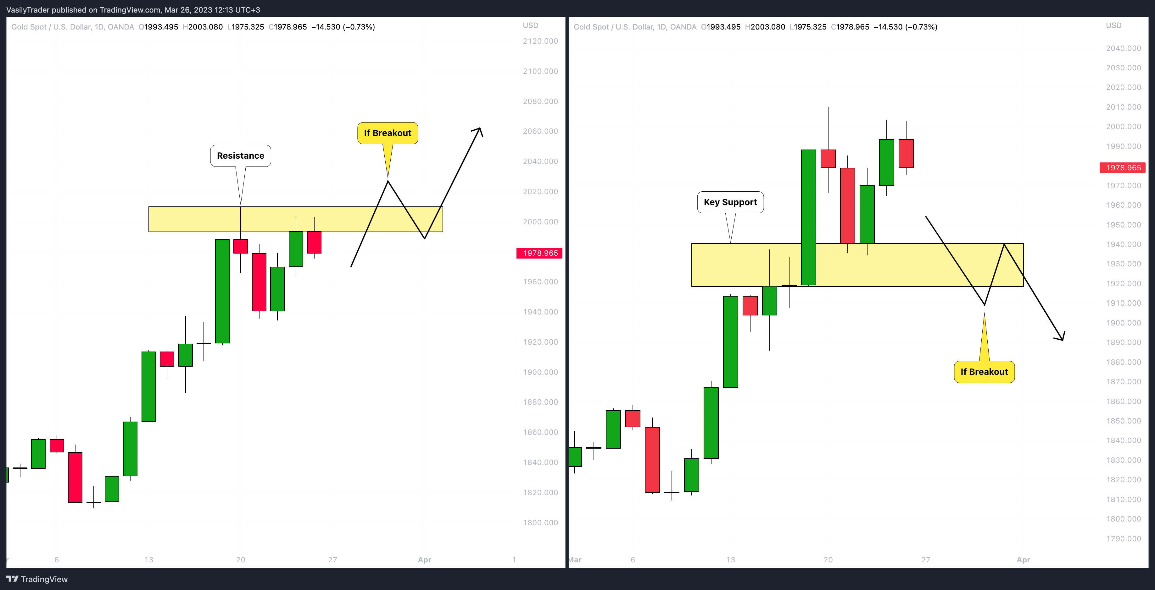 OANDA:XAUUSD Chart Image by VasilyTrader