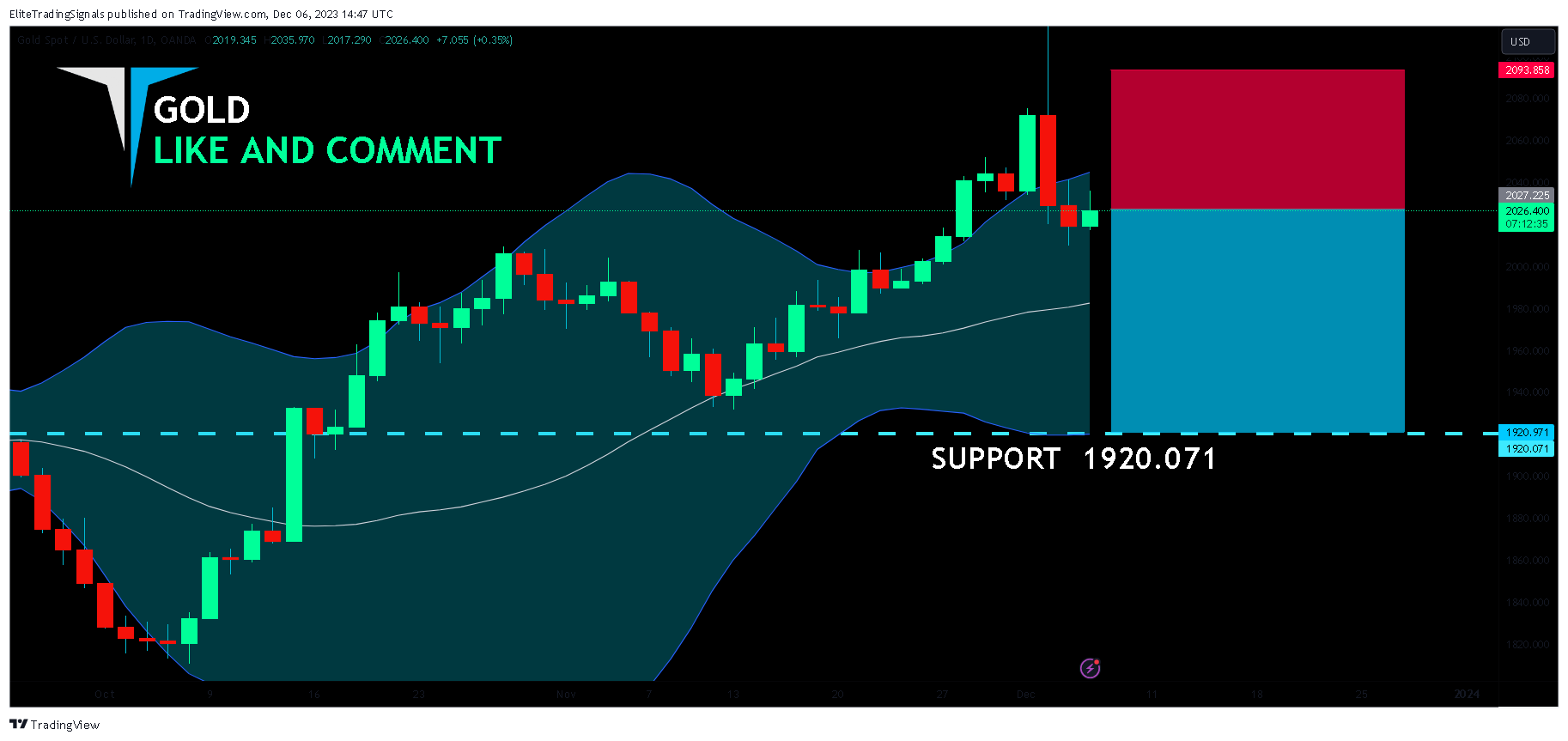 OANDA:XAUUSD Chart Image by EliteTradingSignals