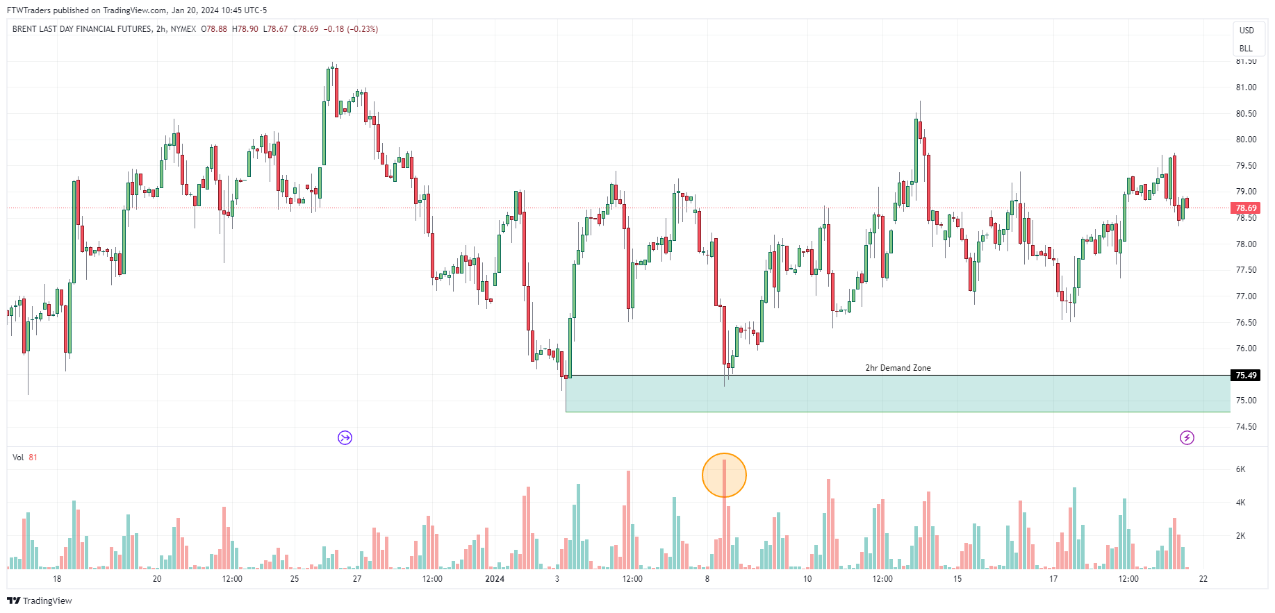 NYMEX:BZ1! Chart Image by FTWTraders
