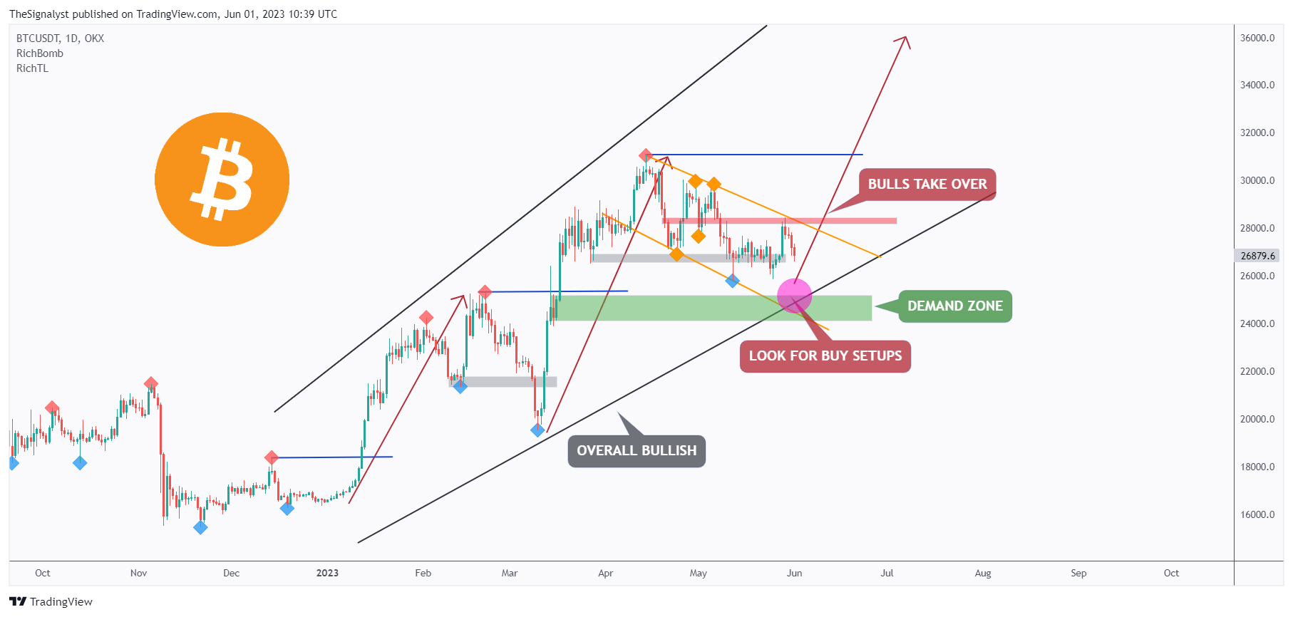 OKX:BTCUSDT Chart Image by TheSignalyst