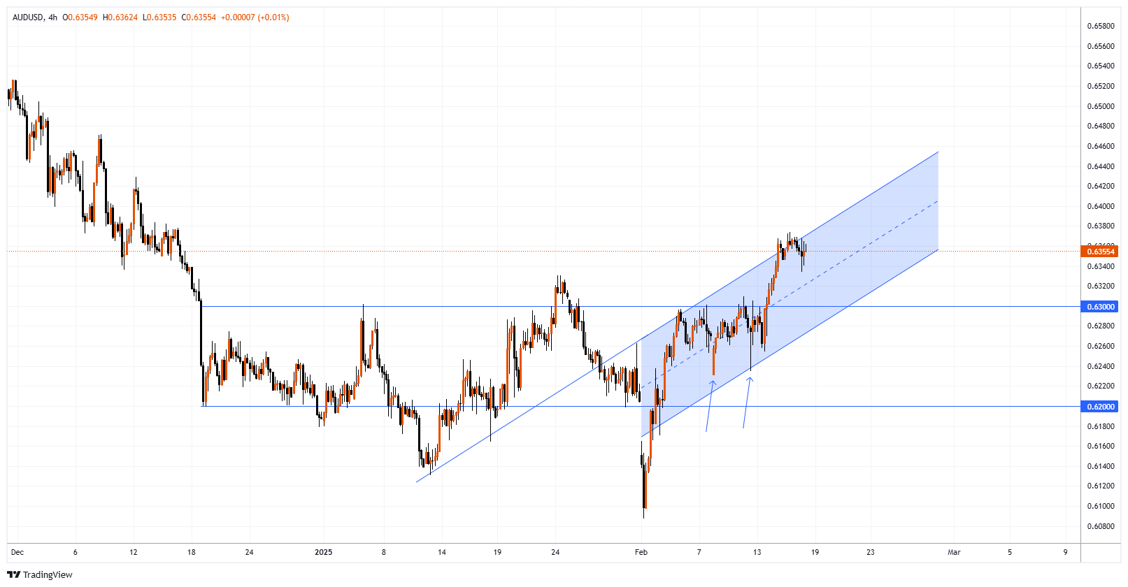 AUDUSD Chart Image