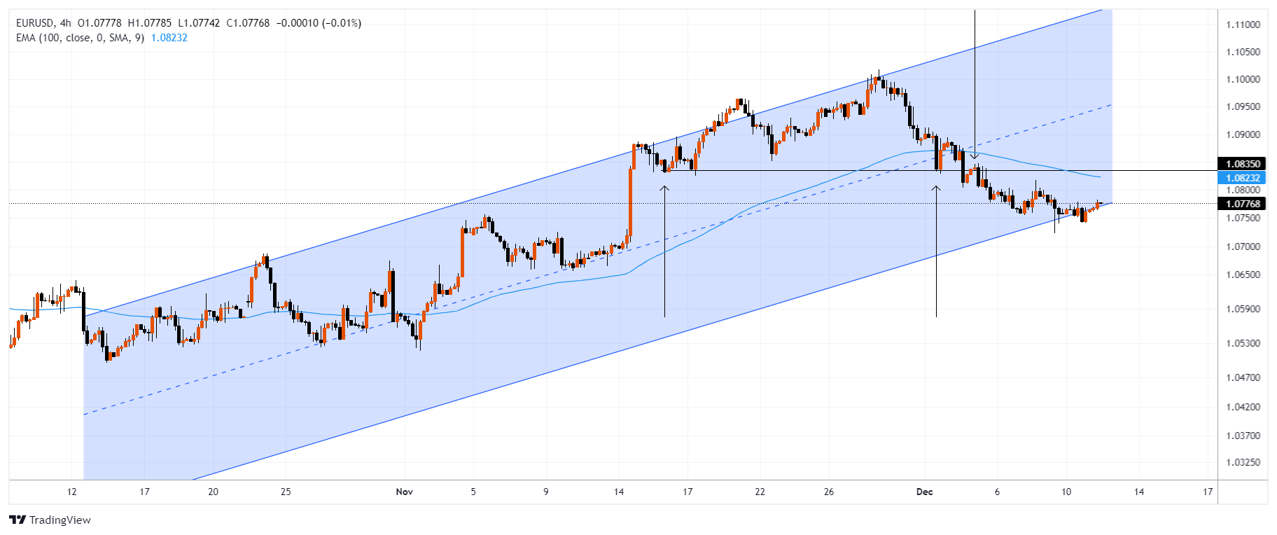 EURUSD Chart Image