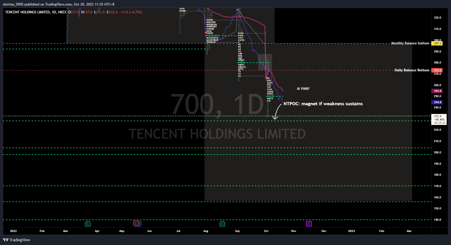 HKEX:700 Chart Image by sherlou_0505