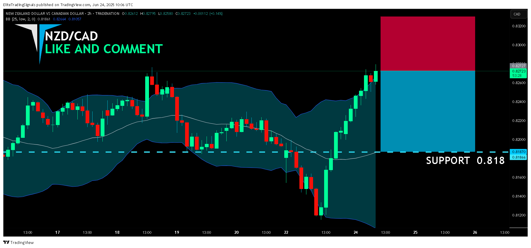 TRADENATION:NZDCAD Chart Image by EliteTradingSignals