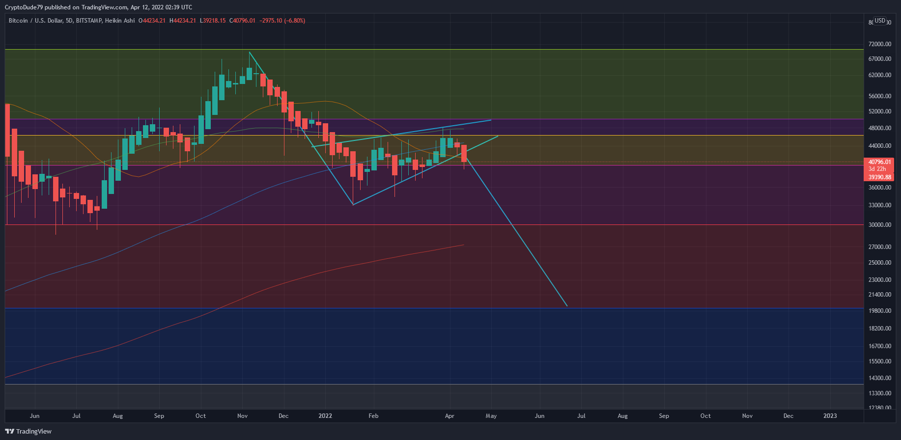 BITSTAMP:BTCUSD Chart Image by CryptoDude79