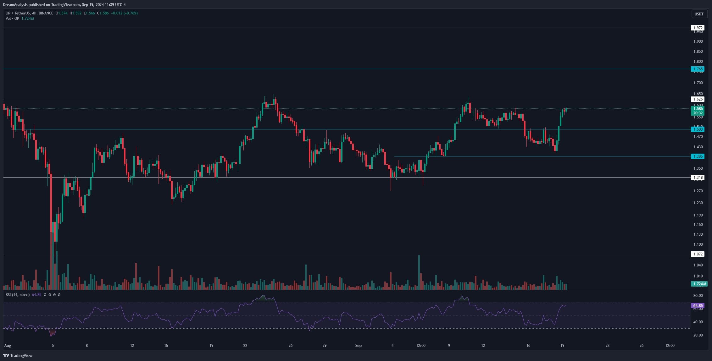 BINANCE:OPUSDT Chart Image by DreamAnalysis