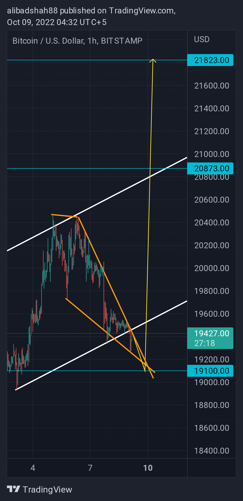 BITSTAMP:BTCUSD Chart Image by alibadshah88